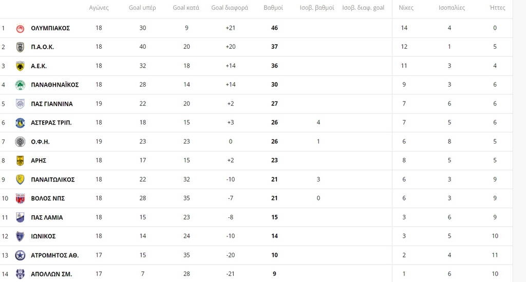 Super League: Σε θέση πλέι οφ ο Αστέρας - Η βαθμολογία πριν το ΠΑΟΚ-Ολυμπιακός (pics)