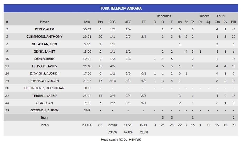 Eurocup: Η Τουρκ Τέλεκομ «προσγείωσε» την Παρτιζάν του Ζέλικο Ομπράντοβιτς (video+photos)