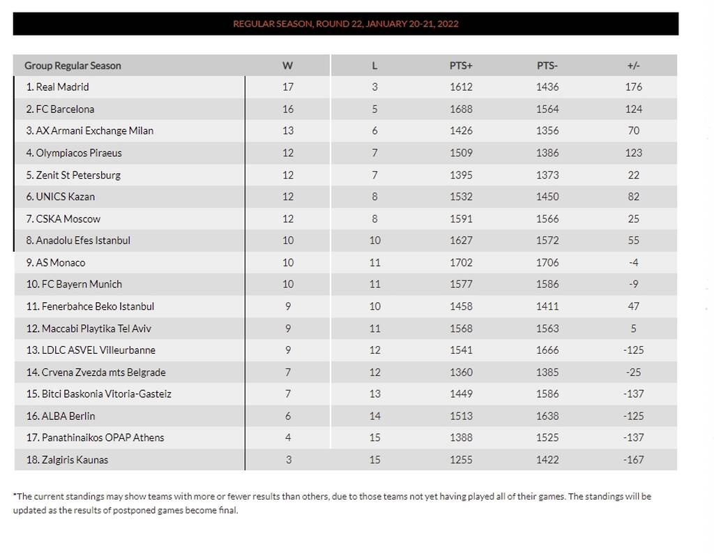 Euroleague: Η Ρεάλ το ντέρμπι με την Ούνικς του Χεζόνια, νίκες για Μακάμπι, Μπάγερν - Η βαθμολογία