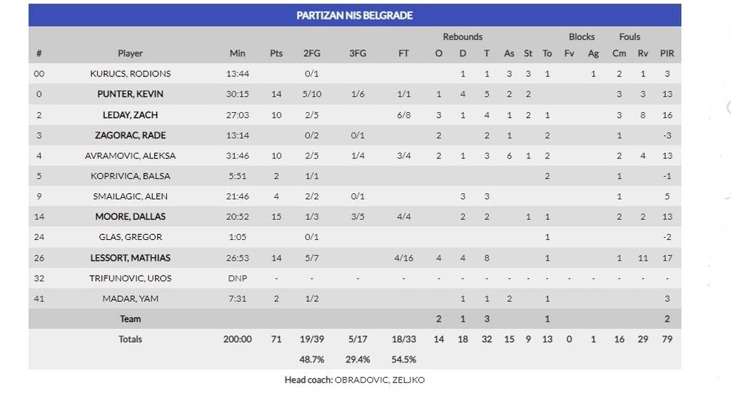 Eurocup: Η Τουρκ Τέλεκομ «προσγείωσε» την Παρτιζάν του Ζέλικο Ομπράντοβιτς (video+photos)