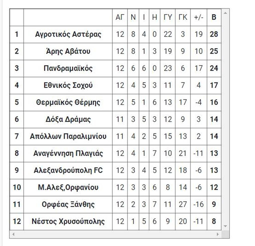 Γ’ Εθνική: Τα τελικά αποτελέσματα της Τετάρτης (26/1)