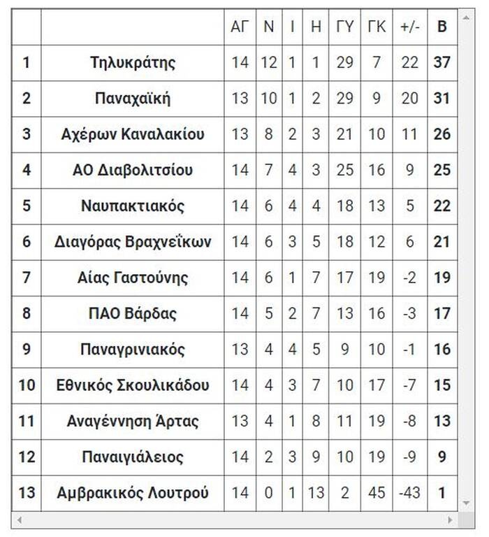 Γ’ Εθνική: Τα τελικά αποτελέσματα της Τετάρτης (26/1)