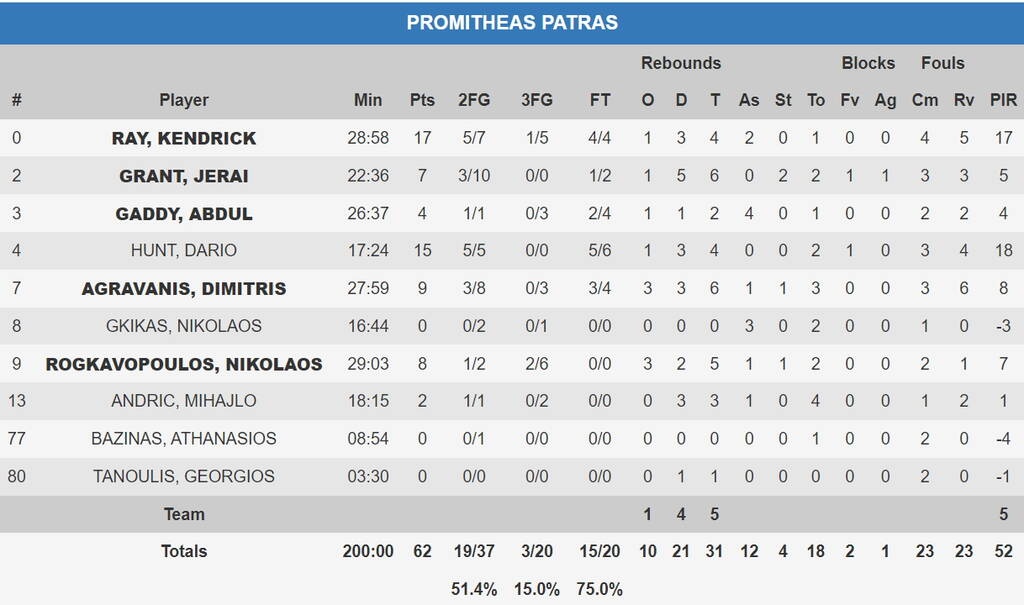Γκραν Κανάρια-Προμηθέας 81-62: Κατάρρευση στο δεύτερο ημίχρονο
