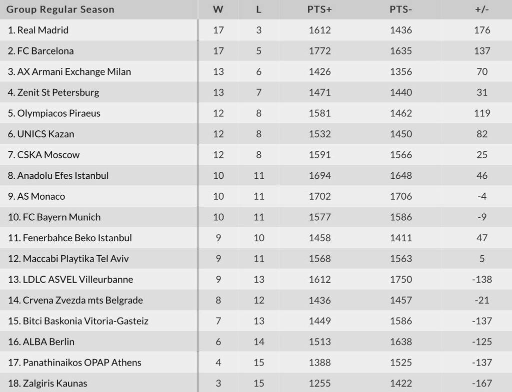 Ολυμπιακός-Ερυθρός Αστέρας 72-76: Από... χέρι αδελφικό!
