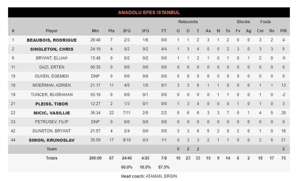 Ζενίτ Αγίας Πετρούπολης - Αναντολού Εφές 76-67: Με τρομερό Πόιθρες επέστρεψε στις νίκες (photos)