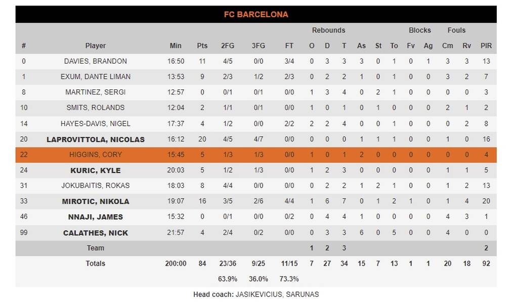 Μπαρτσελόνα-Βιλερμπάν 84-71: Έβαλε τις βάσεις από νωρίς και επέστρεψε στις νίκες