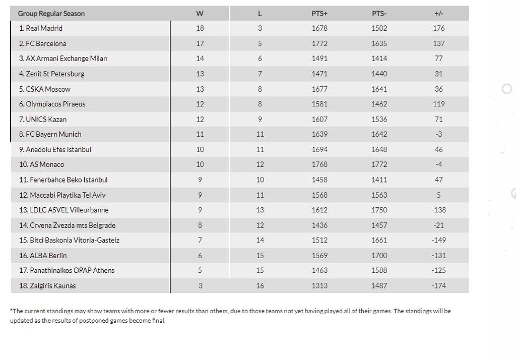 Euroleague: Επέστρεψε στις νίκες ο Παναθηναϊκός, το θρίλερ η Ρεάλ - Τα αποτελέσματα και η βαθμολογία