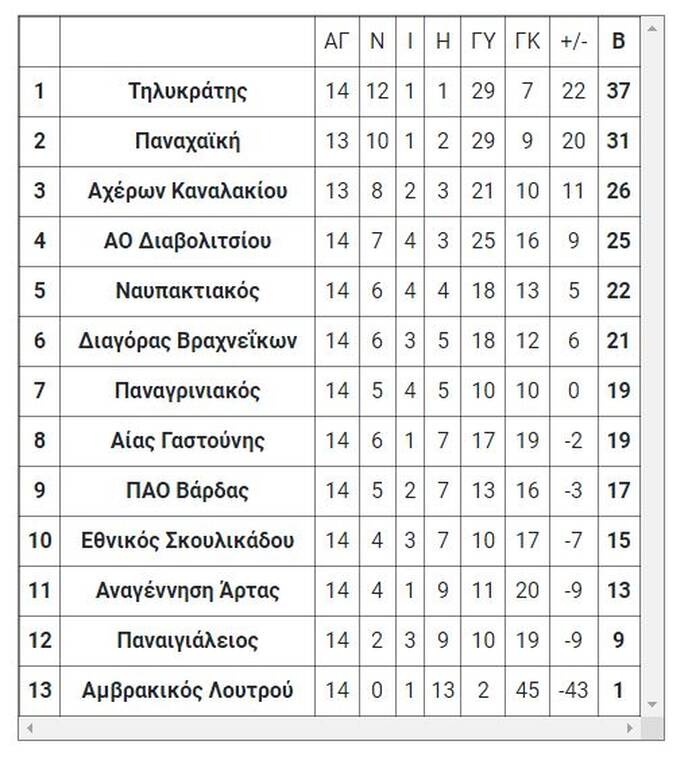 Γ’ Εθνική: Το τελικό αποτέλεσμα του αγώνα του Σαββάτου (29/1)