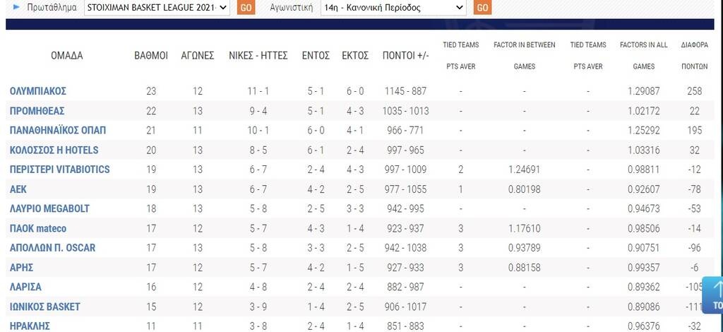 Basket League: Διατήρησε το αήττητο στην έδρα του ο Παναθηναϊκός - Η βαθμολογία και τα αποτελέσματα