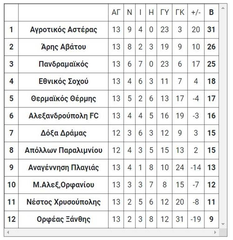 1ος όμιλος