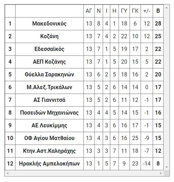 2ος όμιλος