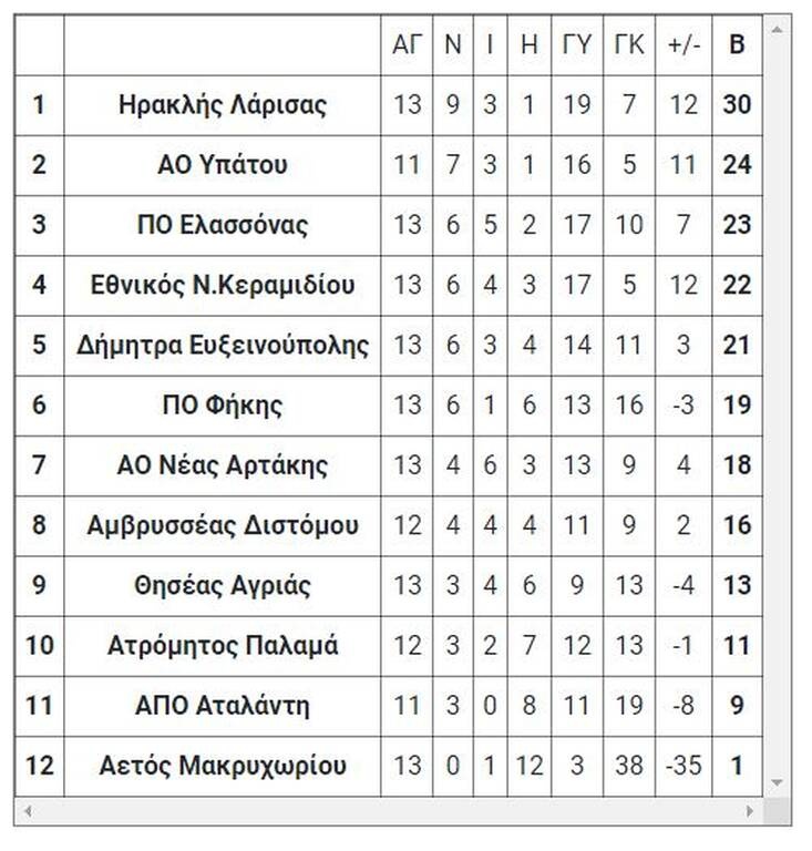 3ος όμιλος