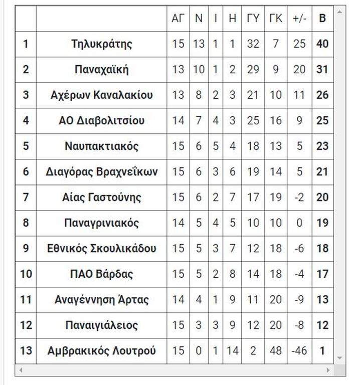 4ος όμιλος