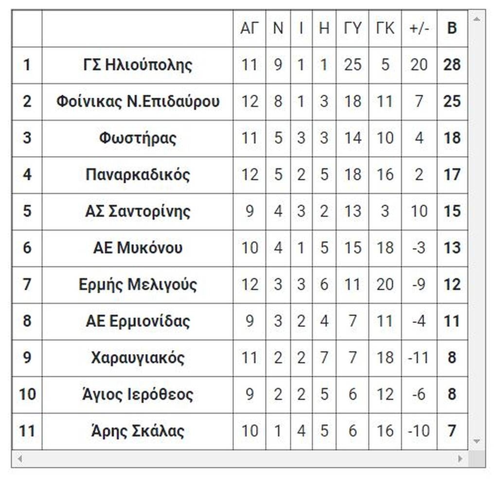 5ος όμιλος