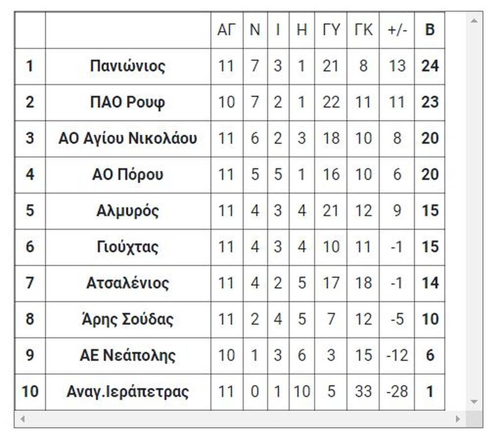 7ος όμιλος