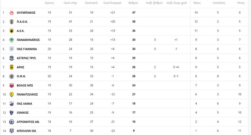 Super League: Στο +9 από τον ΠΑΟΚ ο Ολυμπιακός - Η βαθμολογία και η επόμενη αγωνιστική (photos)