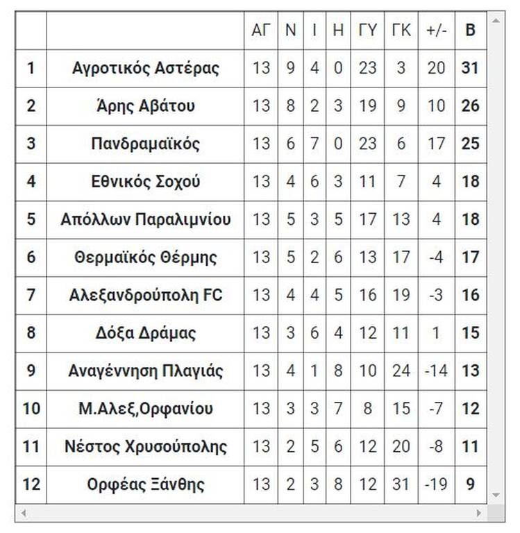 Γ’ Εθνική: Τα τελικά αποτελέσματα των εξ αναβολής (2/2)