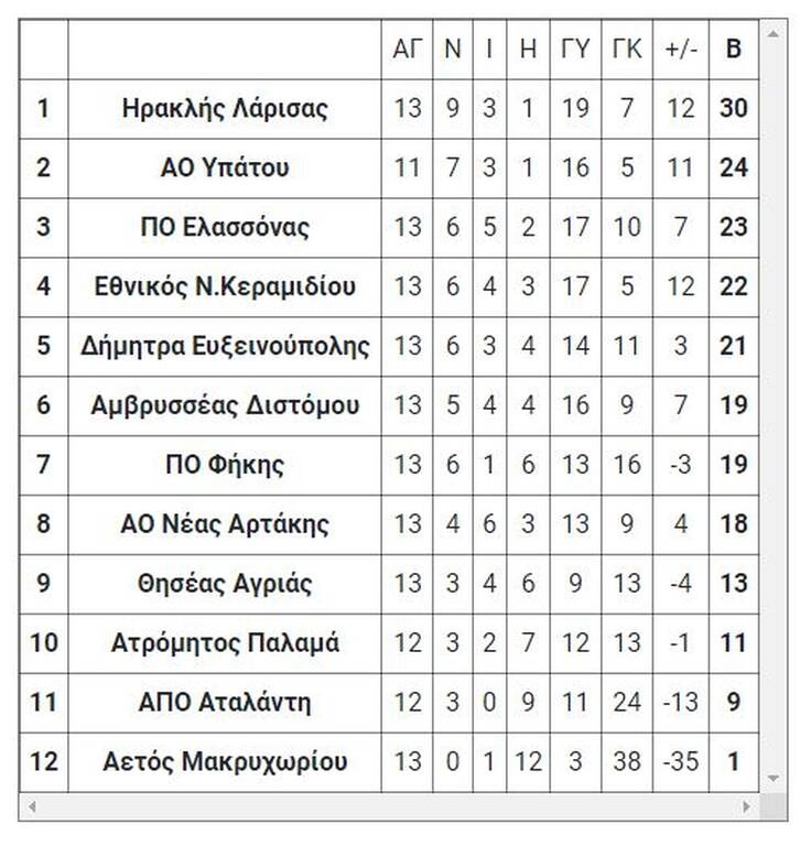Γ’ Εθνική: Τα τελικά αποτελέσματα των εξ αναβολής (2/2)
