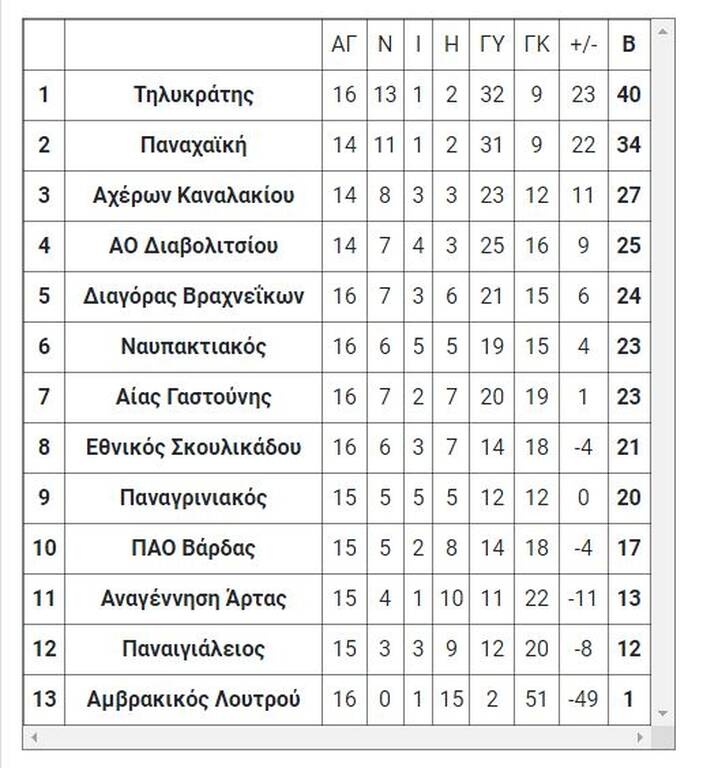 Γ’ Εθνική: Τα τελικά αποτελέσματα των εξ αναβολής (2/2)