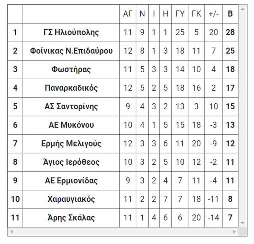 Γ’ Εθνική: Τα τελικά αποτελέσματα των εξ αναβολής (2/2)