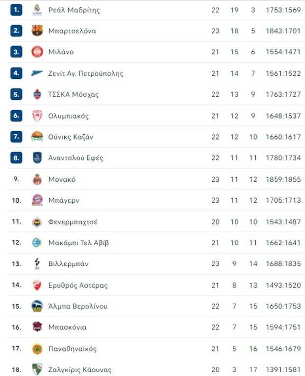 Η βαθμολογία της Euroleague: Έχασε την ευκαιρία ο Ολυμπιακός, πλησιάζει η Εφές (videos)