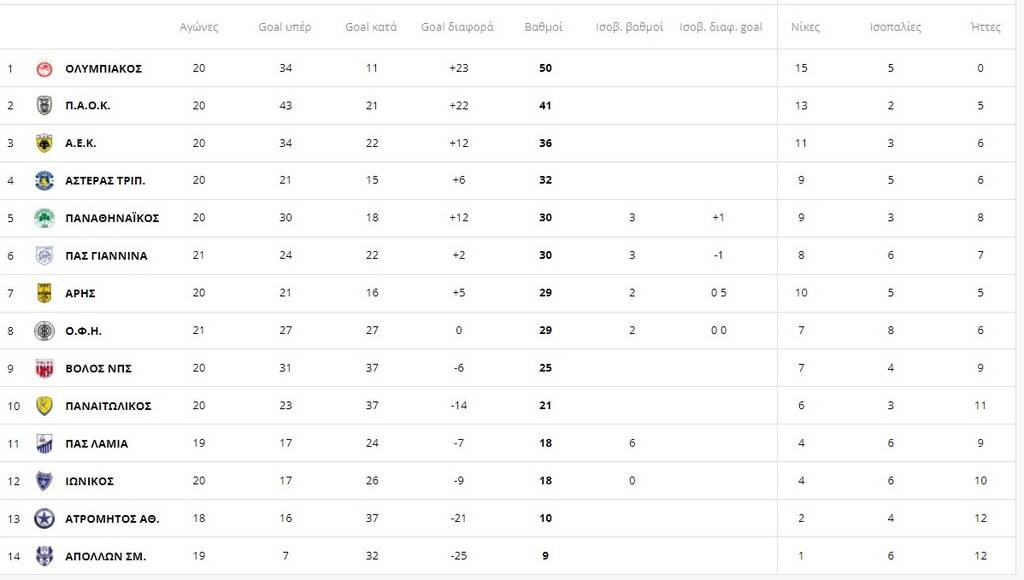 Ακάθεκτος ο Ολυμπιακός, ξέφυγε ο ΠΑΟΚ, χαμός για την 6άδα - Η βαθμολογία της Super League (pics)