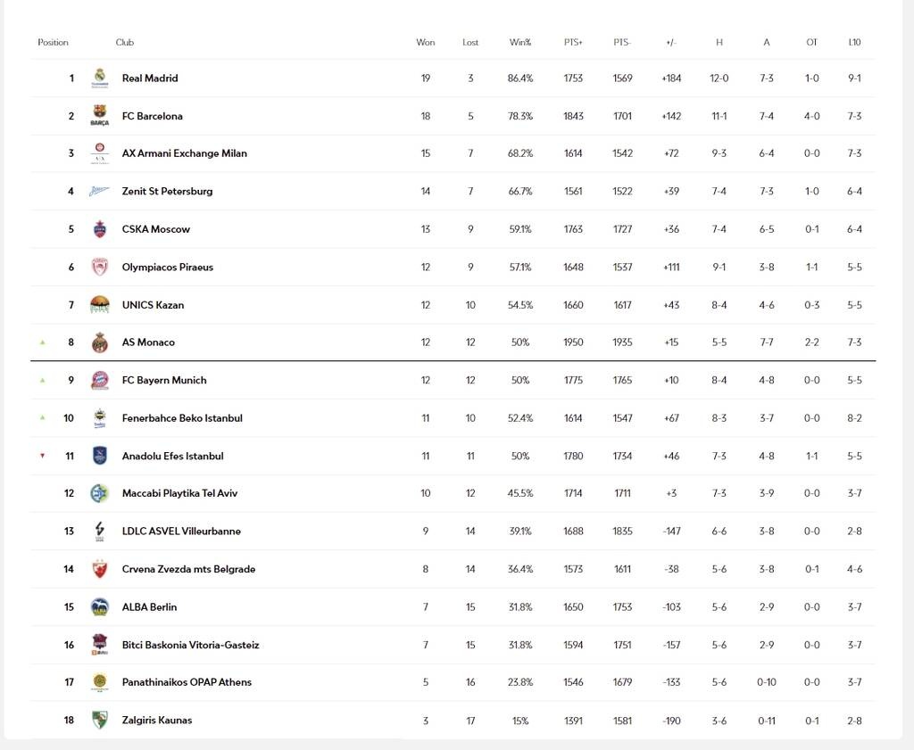 Euroleague: 0/2 στη «διαβολοβδομάδα» ο Παναθηναϊκός - Η βαθμολογία και τα στιγμιότυπα των αγώνων
