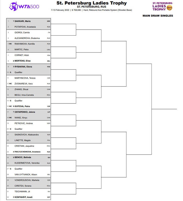 St. Petersburg Ladies Trophy: Ξεκίνημα με Ποταπόβα για την Νο 1 του ταμπλό, Μαρία Σάκκαρη (photos)
