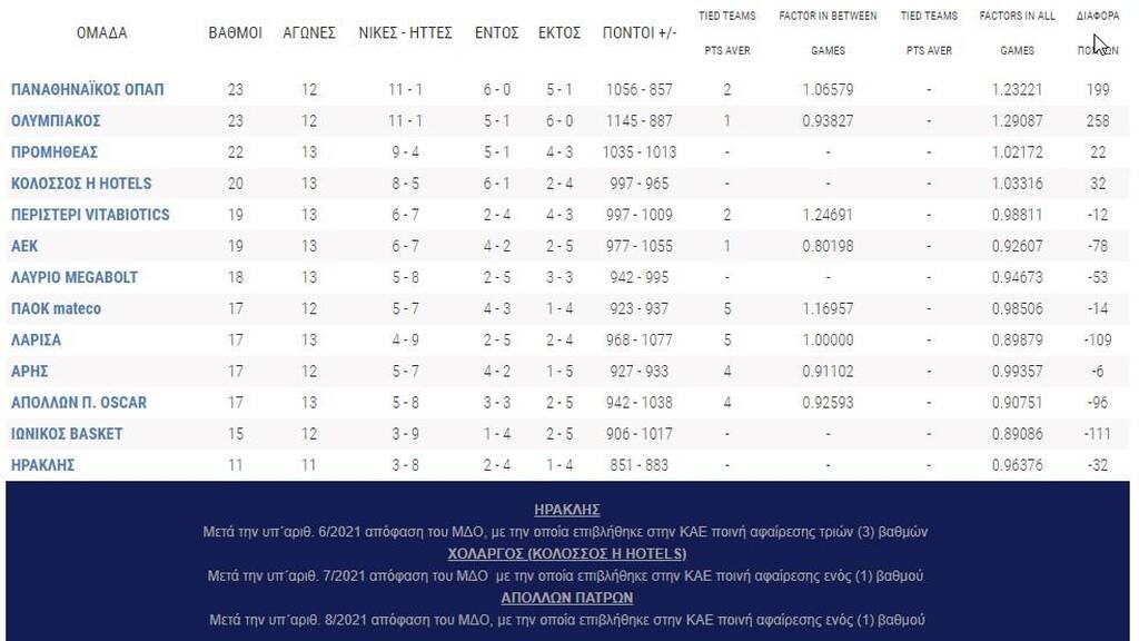 Basket League: Η βαθμολογία μετά το διπλό του Παναθηναϊκού ΟΠΑΠ στη Λάρισα
