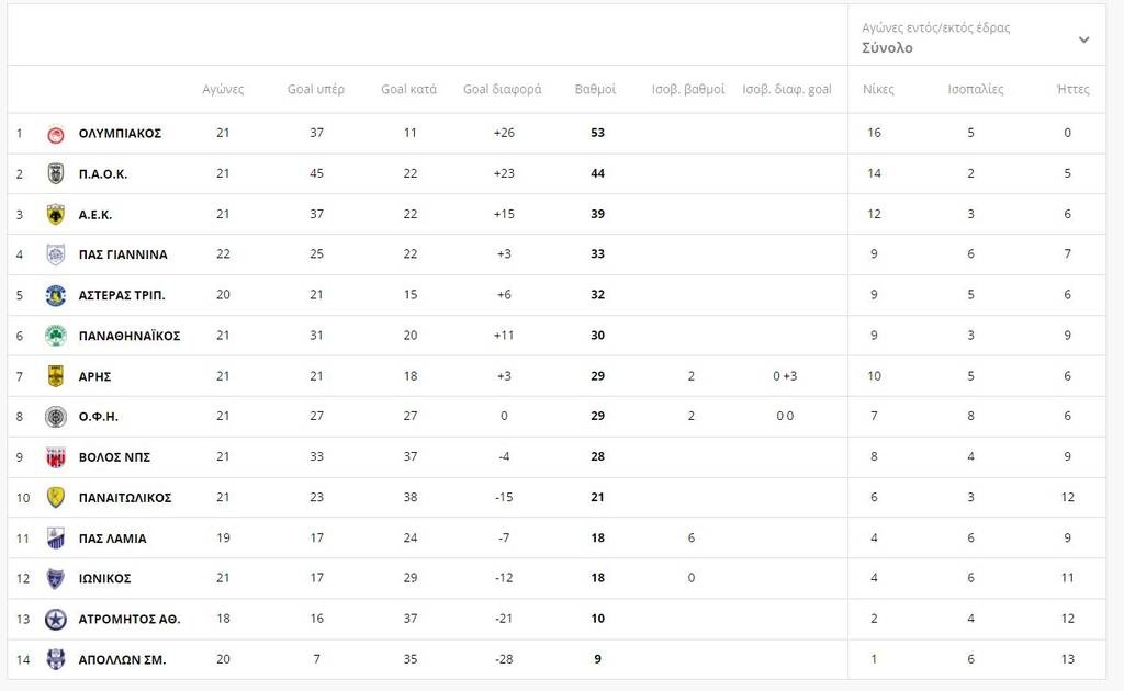 Super League: Η βαθμολογία μετά το ΠΑΟΚ-Παναθηναϊκός