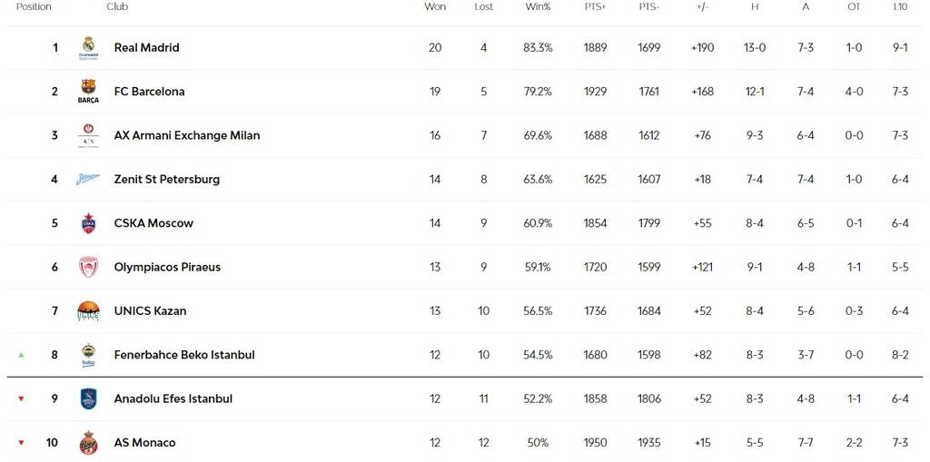 Euroleague: Νίκες για Φενέρ και Αρμάνι, αλλαγές στην 8άδα - Η βαθμολογία και τα highlights