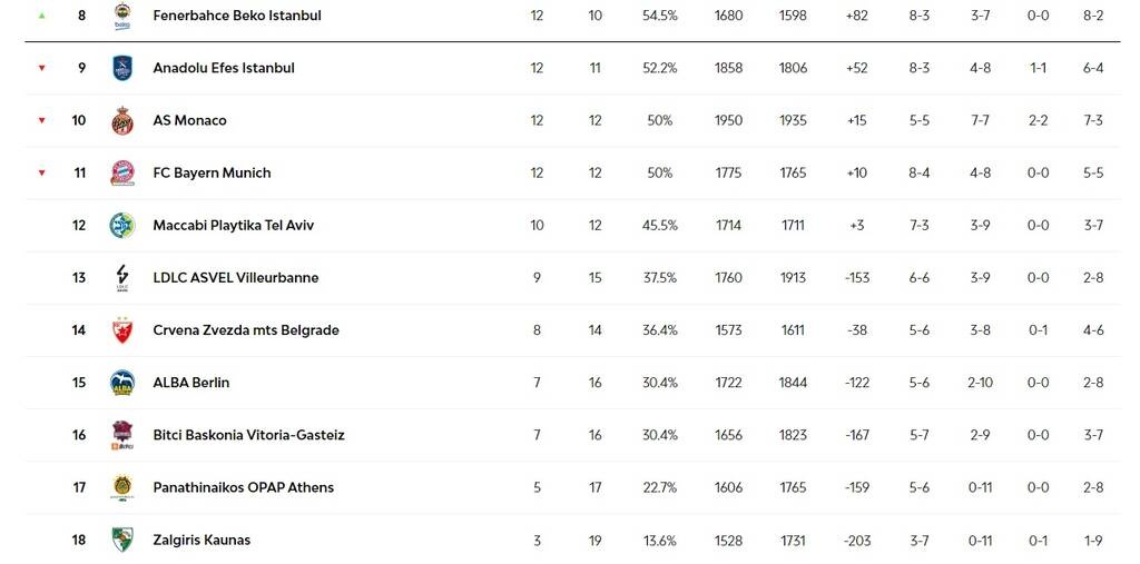Euroleague: Νίκες για Φενέρ και Αρμάνι, αλλαγές στην 8άδα - Η βαθμολογία και τα highlights