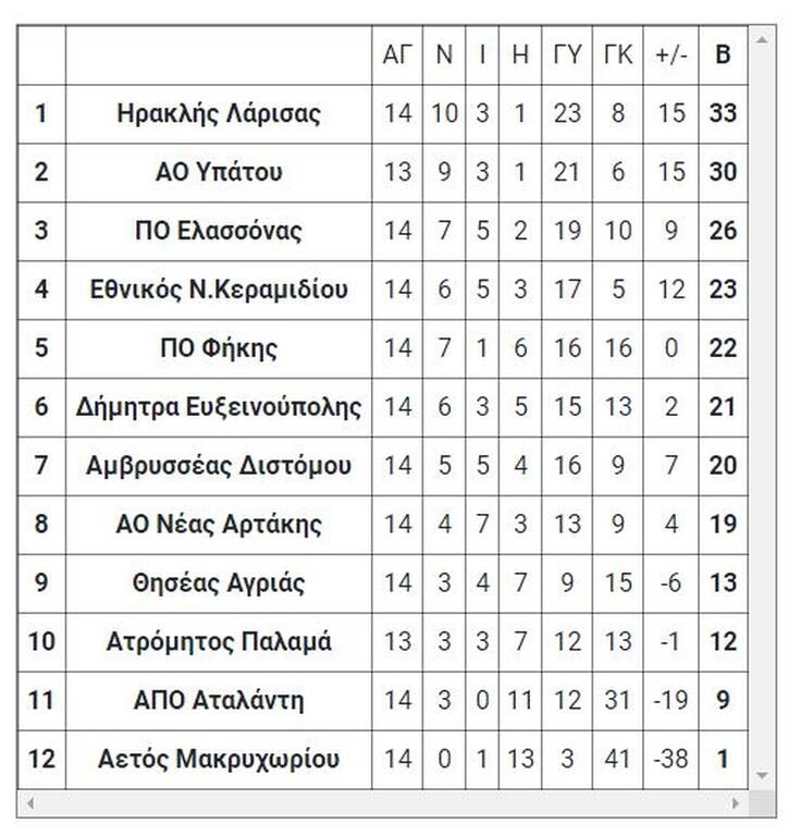 3ος όμιλος