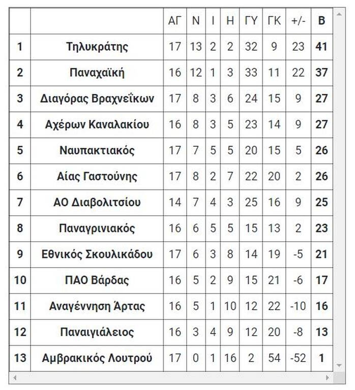 4ος όμιλος