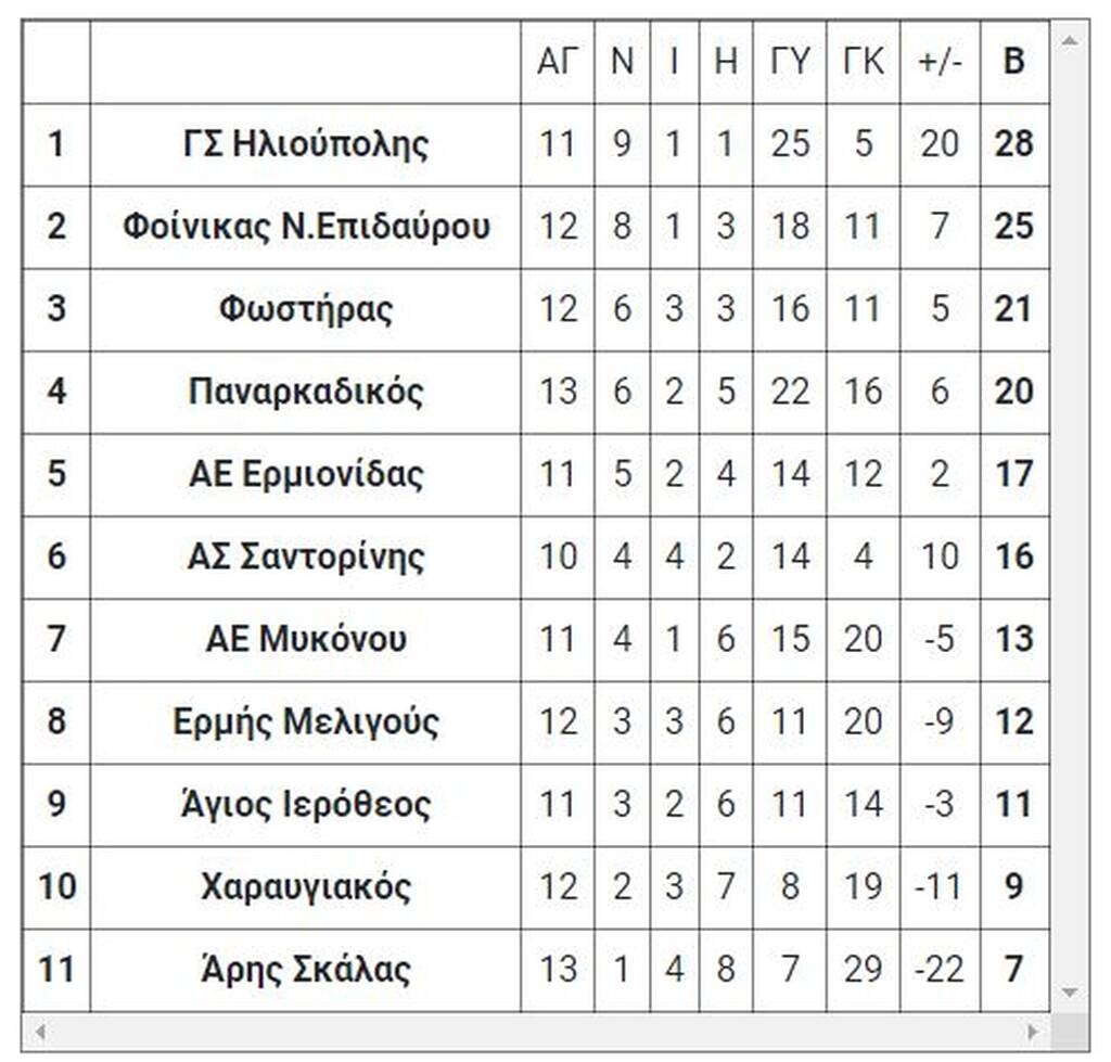 5ος όμιλος