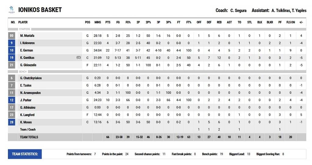 Ιωνικός-ΠΑΟΚ 66-69: Έκανε την ανατροπή και πήρε το διπλό