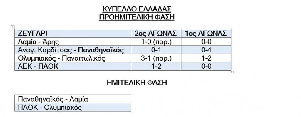 Κύπελλο Ελλάδας: Σούπερ ντέρμπι και στα ημιτελικά - Τα δύο ζευγάρια