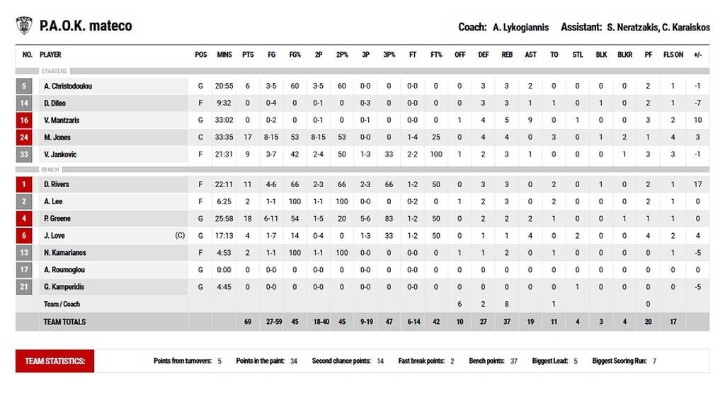 Ιωνικός-ΠΑΟΚ 66-69: Έκανε την ανατροπή και πήρε το διπλό