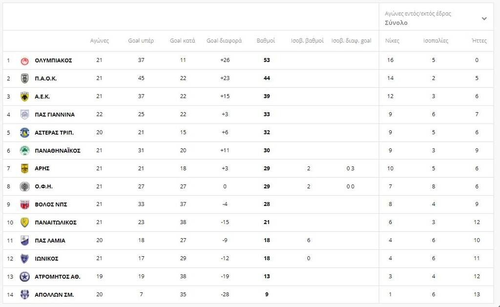 Super League: Η βαθμολογία μετά το Ατρόμητος-Λαμία – Μάχη για την παραμονή