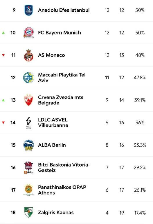 Euroleague: Στο 6-17 ο Παναθηναϊκός ΟΠΑΠ μετά το πρώτο «διπλό» - Η βαθμολογία και τα αποτελέσματα