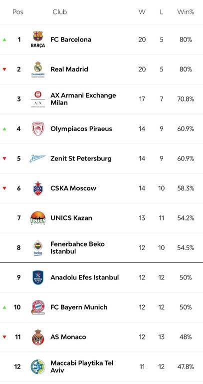Euroleague: Στο 6-17 ο Παναθηναϊκός ΟΠΑΠ μετά το πρώτο «διπλό» - Η βαθμολογία και τα αποτελέσματα