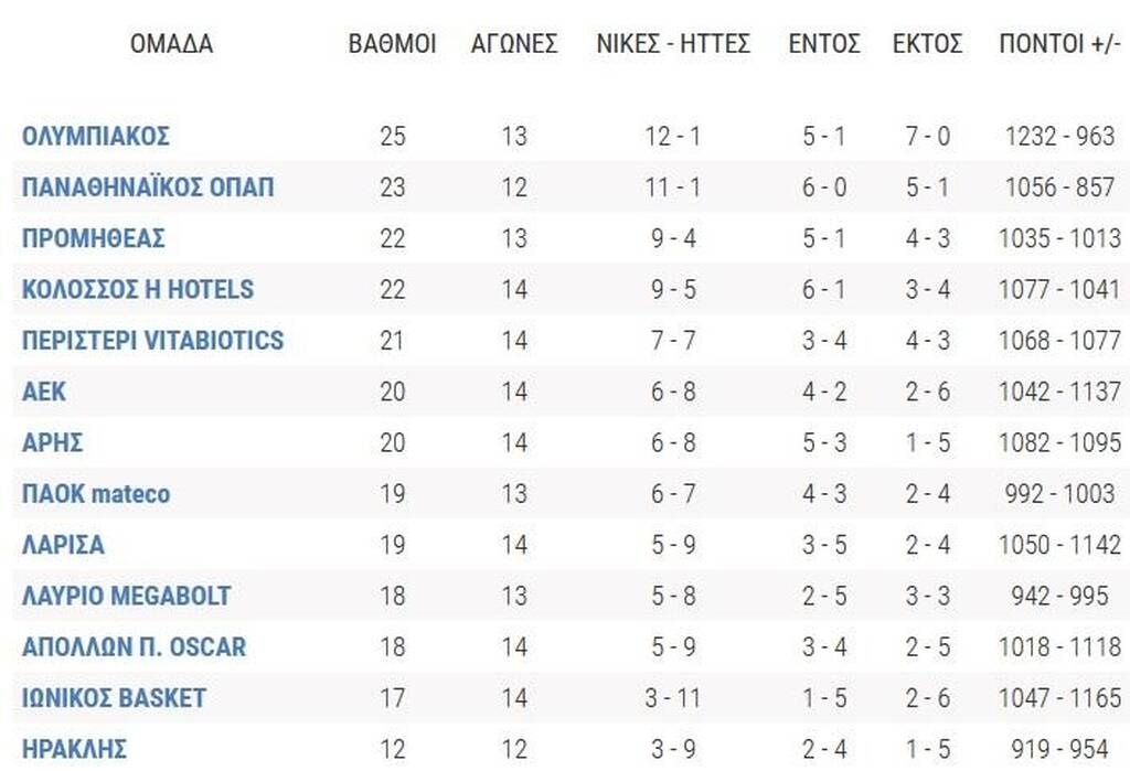 Basket League: «Έπιασε» οκτάδα ο Άρης - Η βαθμολογία και τα αποτελέσματα