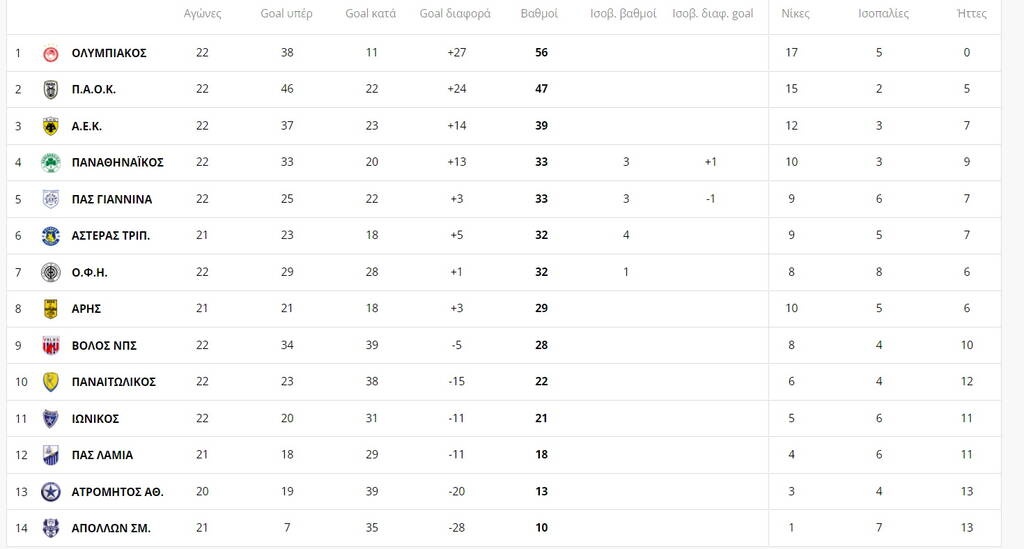 Η βαθμολογία της Super League: Κερδισμένος ο Παναθηναϊκός, χάνει έδαφος η ΑΕΚ (photos)