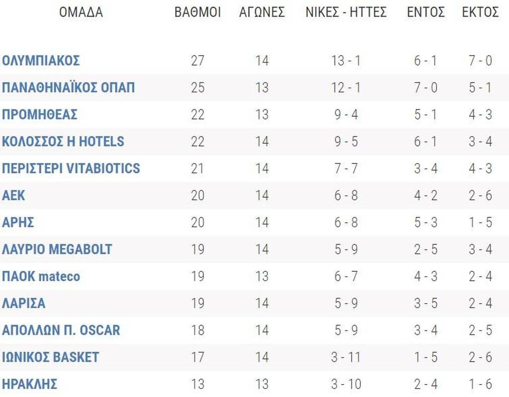 Basket League: Στην κορύφη οι «αιώνιοι» ενόψει Κυπέλλου - Η βαθμολογία και τα αποτελέσματα
