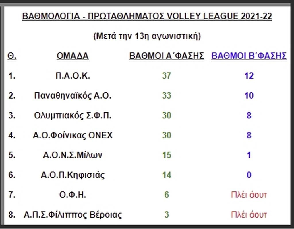 Volley League ανδρών: Κορυφώνεται η μάχη για τον τίτλο - Το πρόγραμμα της Β φάσης