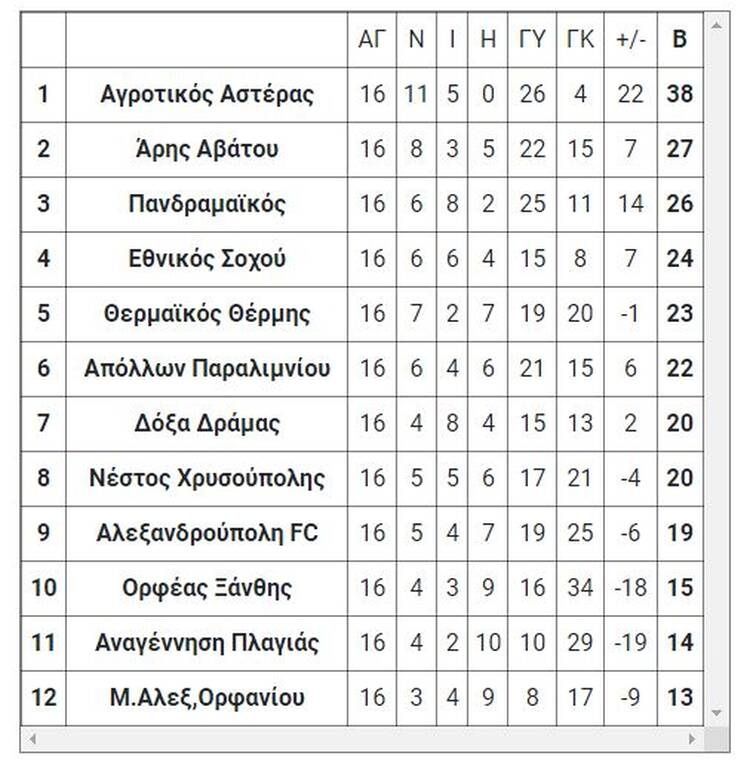 1ος όμιλος