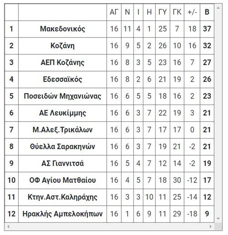 2ος όμιλος