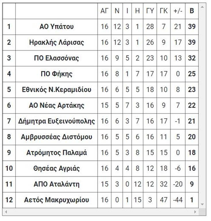3ος όμιλος