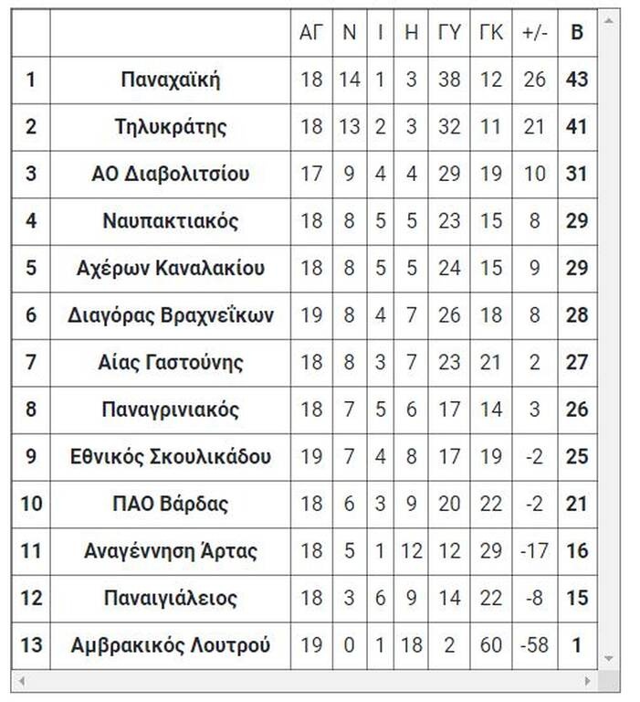 4ος όμιλος
