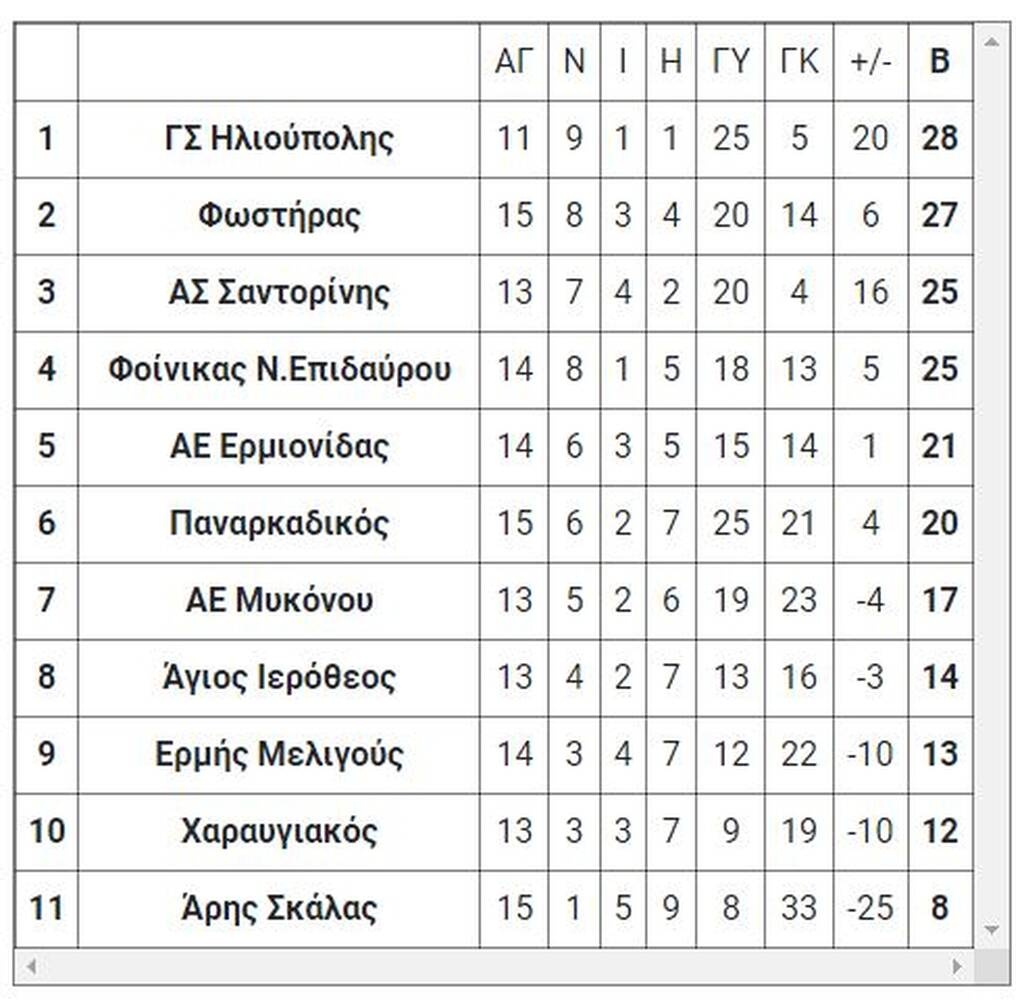 5ος όμιλος
